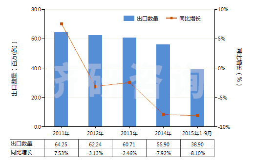2011-2015年9月中國汽車用橡膠內胎(機動小客車(包括旅行小客車及賽車)、客運車或貨運車用)(HS40131000)出口量及增速統計
